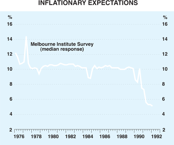 Graph 2: Inflationary Expectations
