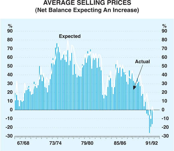 Graph 3: Average Selling Prices