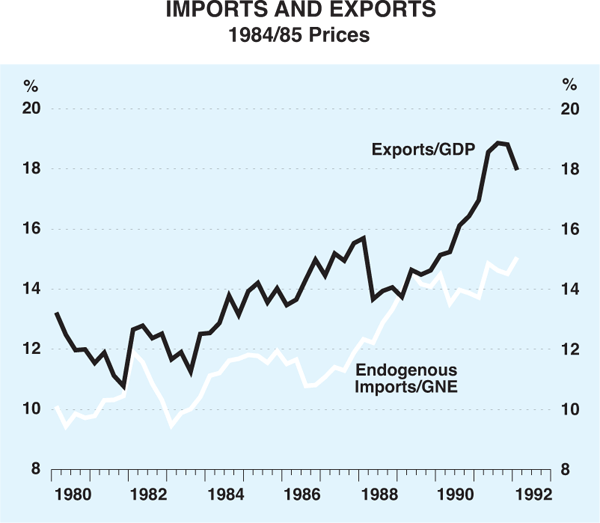 Graph 4: Imports and Exports