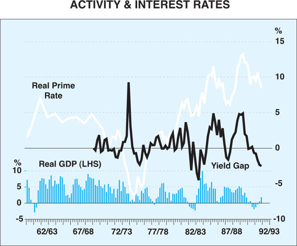 Graph 3: Activity & Interest Rates