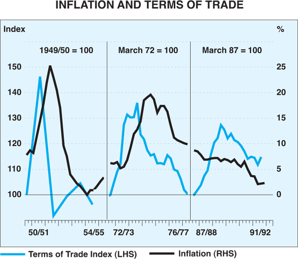 Graph 4: Inflation and Terms of Trade