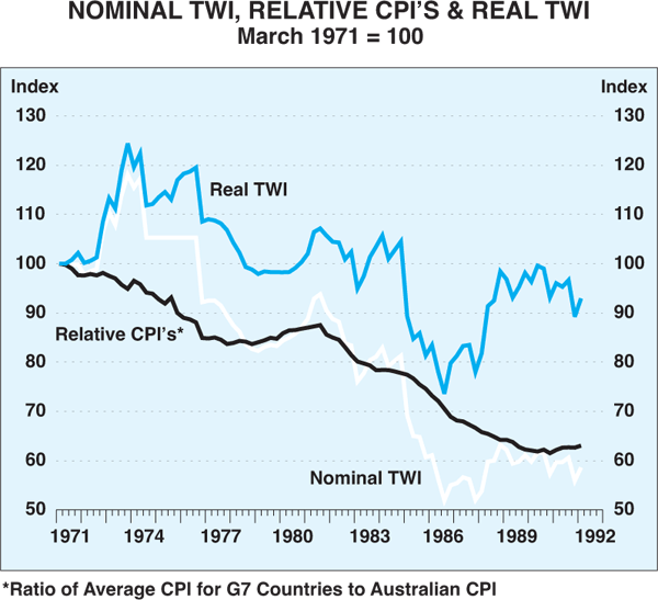 Graph 1: Nominal TWI, Relative CPI's & Real TWI