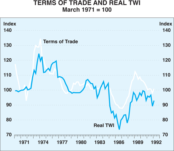 Graph 2: Terms of Trade and Real TWI