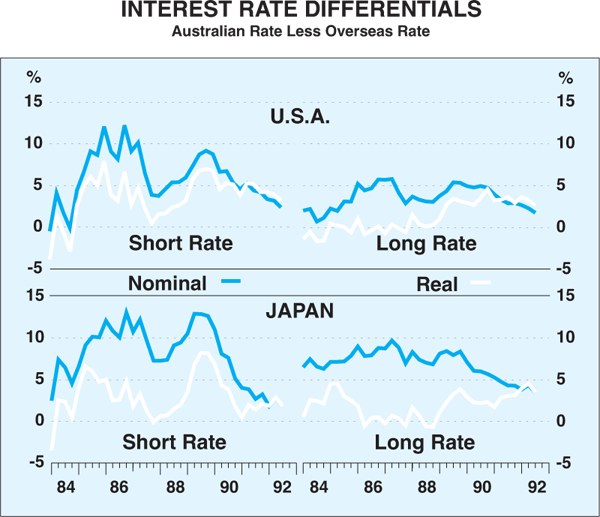 Graph 3: Interest Rate Differentials