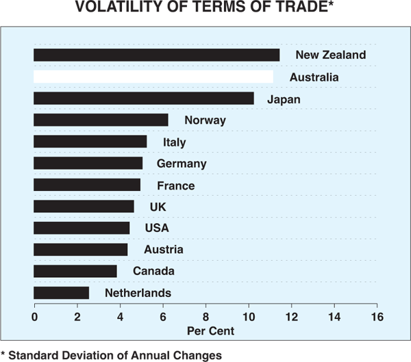 Graph 4: Volatility of Terms of Trade