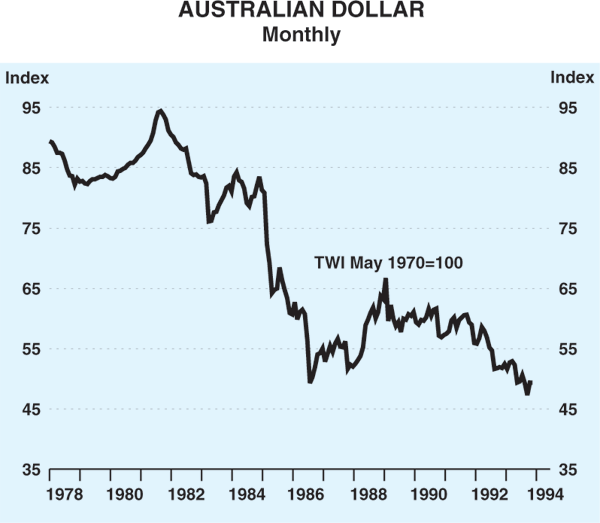 Graph 1: Australian Dollar