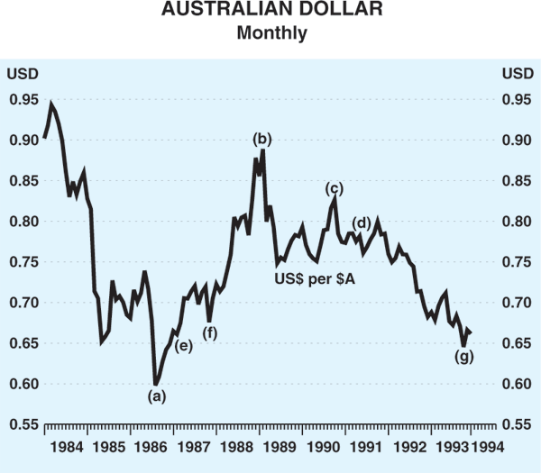 Graph 2: Australian Dollar