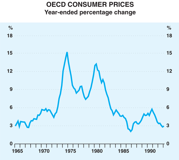 Graph 1: OECD Consumer Prices