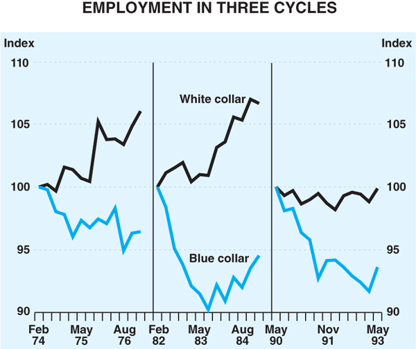 Graph 2: Employment in Three Cycles