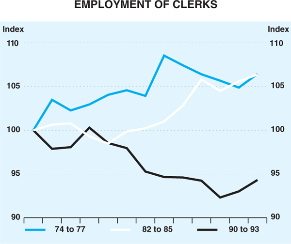 Graph 3: Employment of Clerks