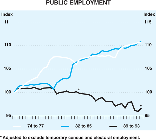 Graph 4: Public Employment