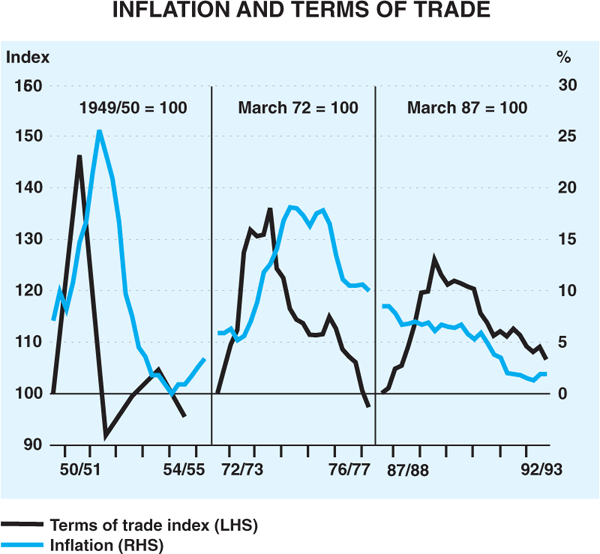 Graph 5: Inflation and Terms of Trade