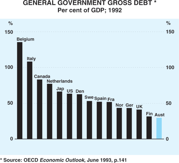 Graph 10: General Government Gross Debt
