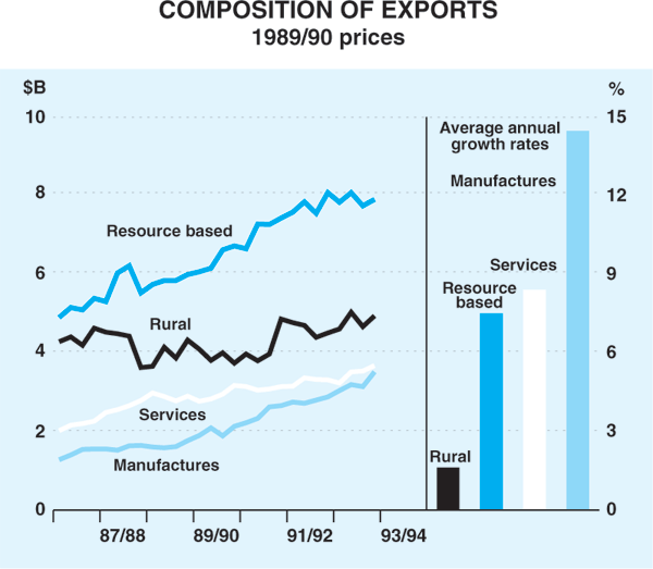 Graph 12: Composition of Exports