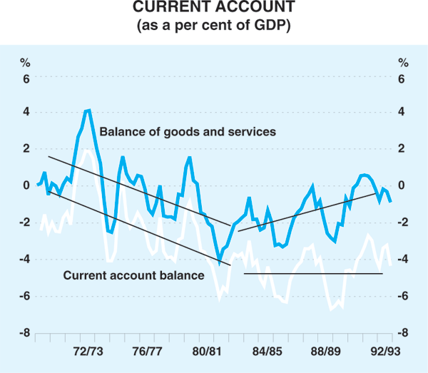 Graph 13: Current Account
