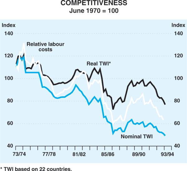 Graph 14: Competitiveness