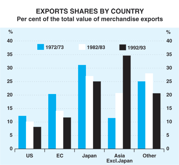 Graph 2: Exports Shares by Country