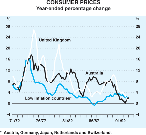 Graph 5: Consumer Prices