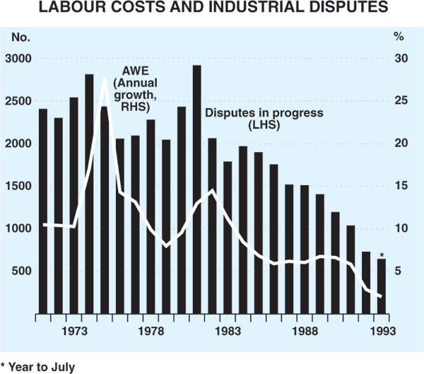 Graph 6: Labour Costs and Industrial Disputes