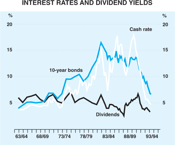 Graph 7: Interest Rates and Dividend Yields