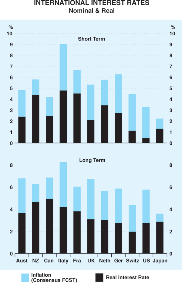 Graph 8: International Interest Rates