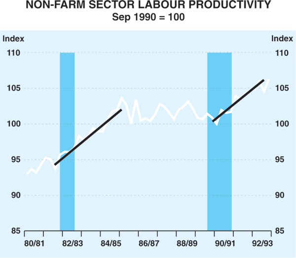 Graph 9: Non-Farm Sector Labour Productivity