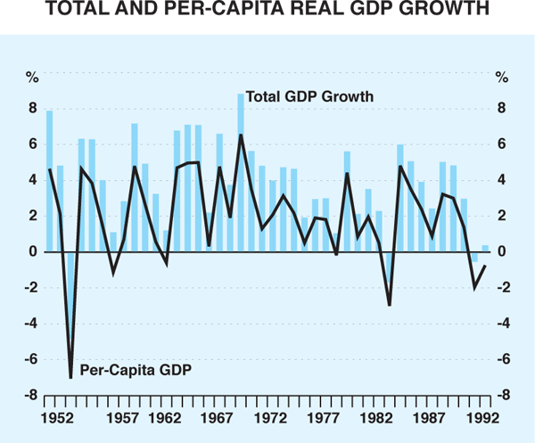 Graph 1: Total and Per-capita Real GDP Growth
