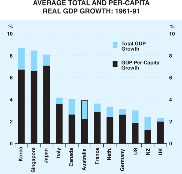 Graph 2: Average Total and Per-Capita Real GDP Growth: 1961–91