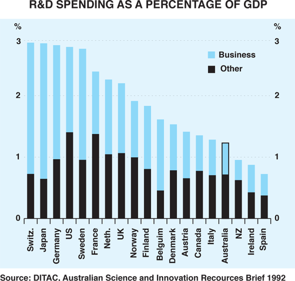 Graph 3: R&D Spending as a Percentage of GDP