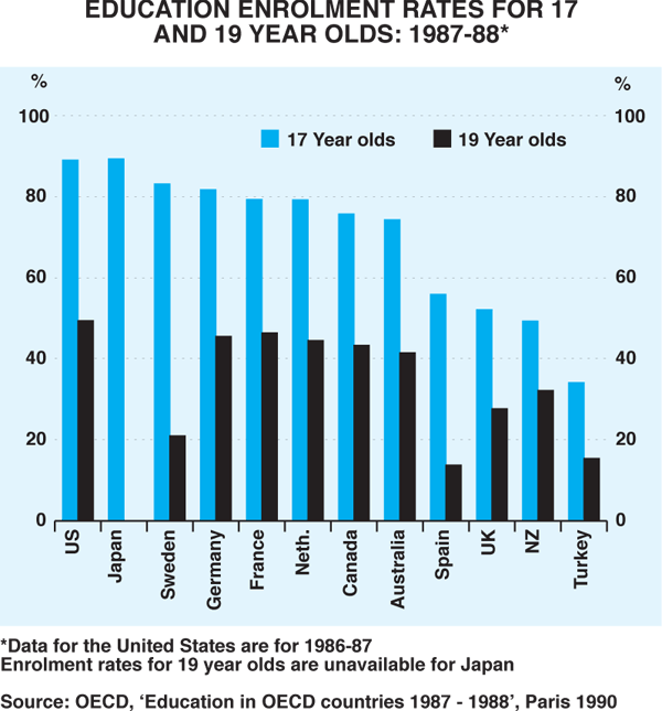 Graph 4: Education Enrolment Rates for 17 and 19 Year Olds: 1987–88