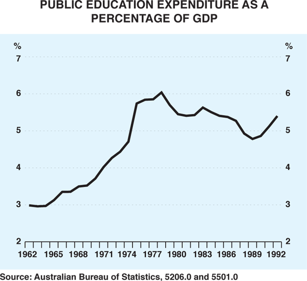 Graph 5: Public Education Expenditure as a Percentage of GDP