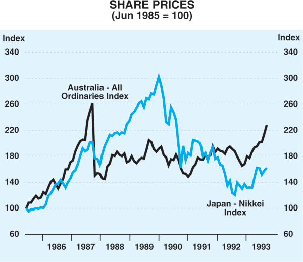 Graph 1: Share Prices