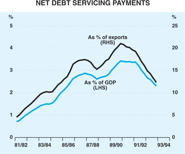 Graph 10: Net Debt Servicing Payments