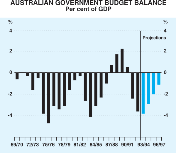 Graph 11: Australian Government Budget Balance
