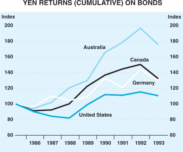 Graph 2: Yen Returns (Cumulative) on Bonds