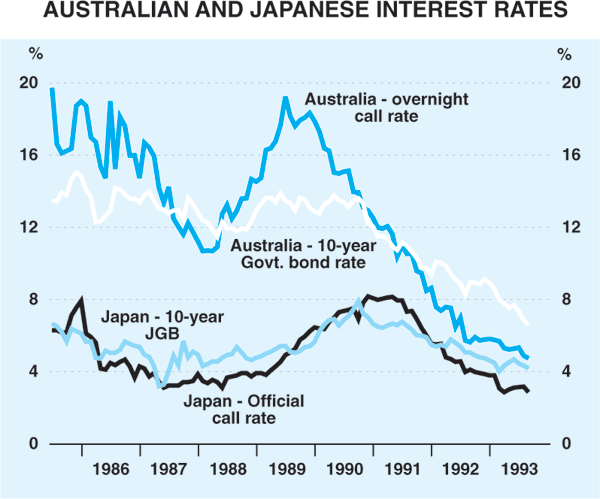 Graph 3: Australian and Japanese Interest Rates
