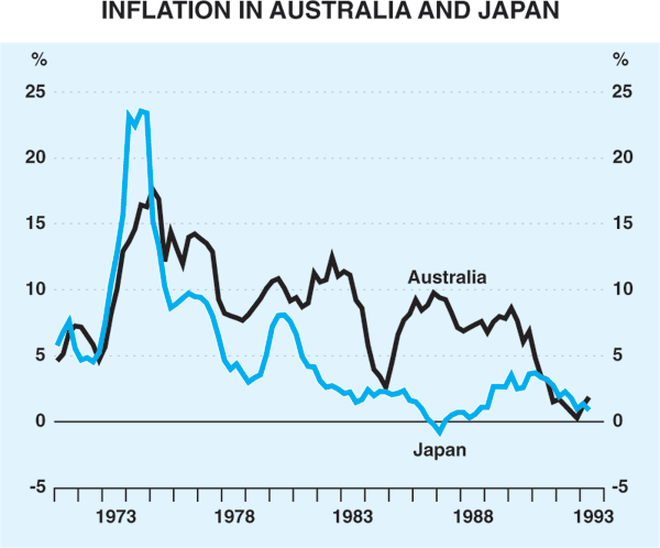 Graph 4: Inflation in Australia and Japan