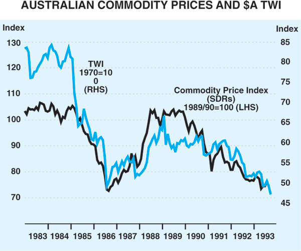 Graph 6: Australian Commodity Prices and $A TWI