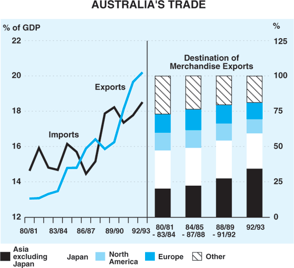 Graph 7: Australia's Trade