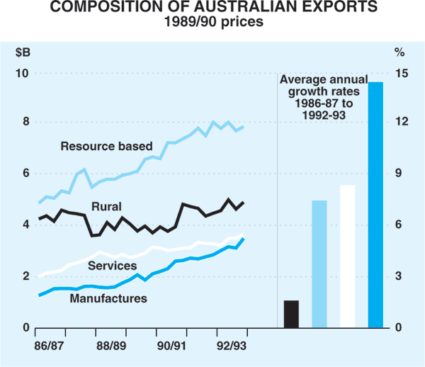 Graph 8: Composition of Australian Exports
