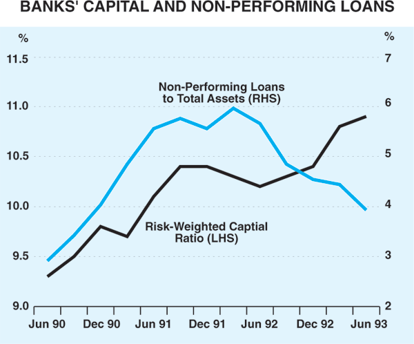 Graph 9: Banks' Capital and Non-Performing Loans
