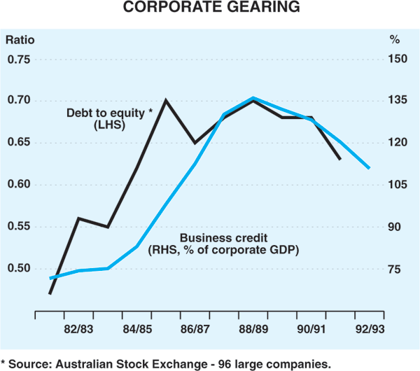 Graph 3: Corporate Gearing