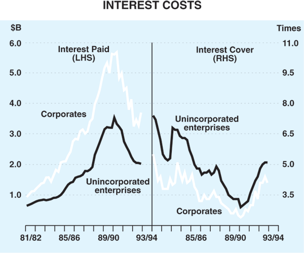 Graph 4: Interest Costs