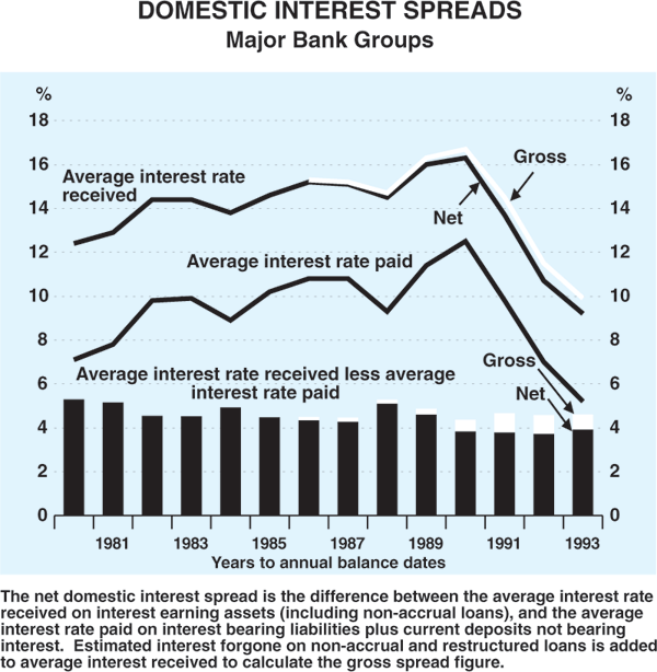 Graph 6: Domestic Interest Spreads