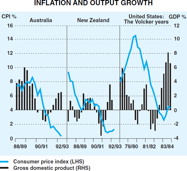 Graph 1: Inflation and Output Growth