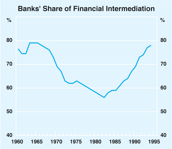 Graph 2: Banks' Share of Financial Intermediation