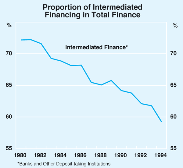 Graph 3: Proportion of Intermediated Financing in Total Finance