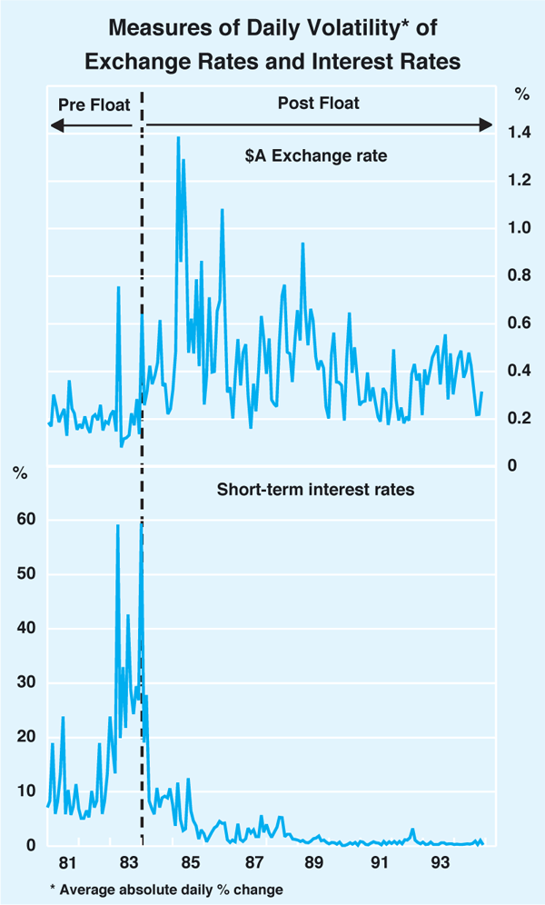 Graph 4: Measures of Daily Volatility of Exchange Rates and Interest Rates