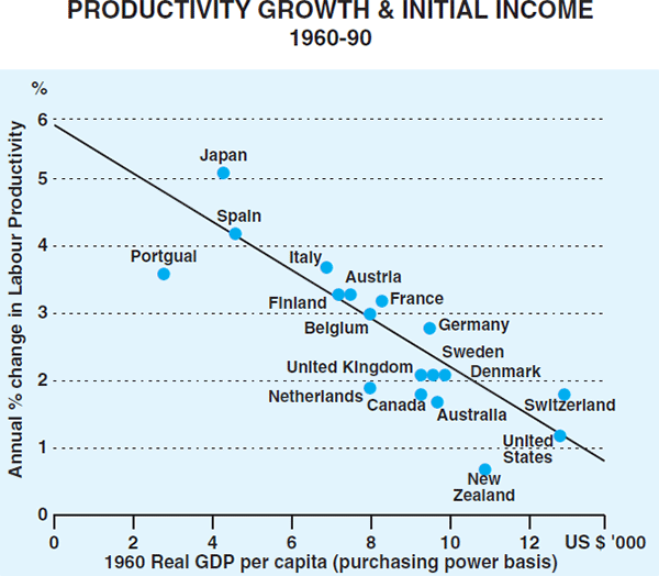 Graph 1: Productivity Growth & Initial Income
