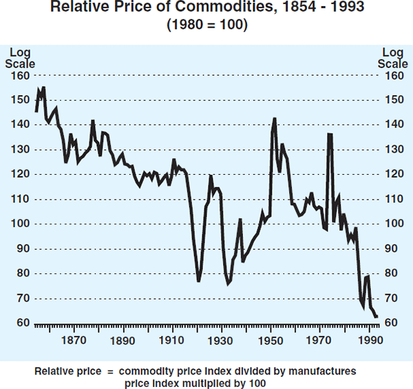 Graph 2: Relative Price of Commodities, 1854–1993